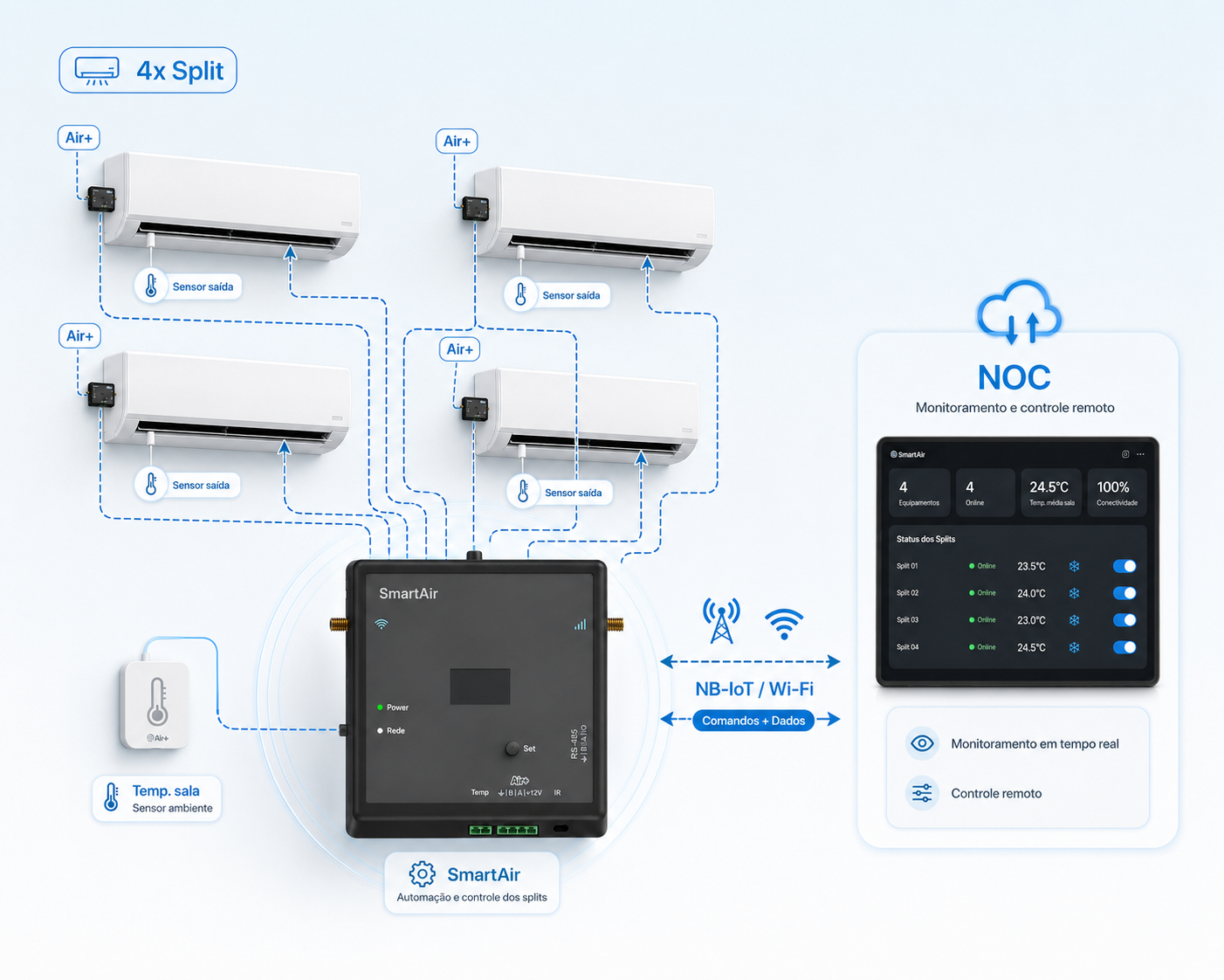 SmartAir · instalação em sala técnica