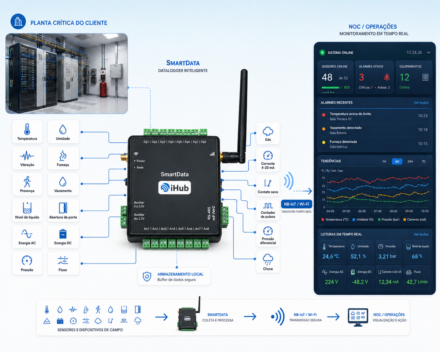 SmartData · instalação com sensores